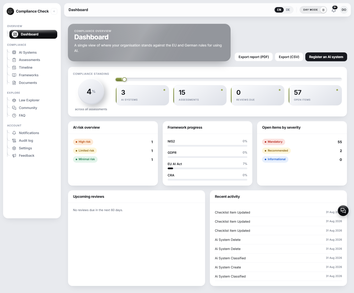 Das Compliance Check Dashboard mit Compliance-Stand, Anzahl der KI-Systeme, Fortschritt je Regelwerk und letzten Aktivitaeten